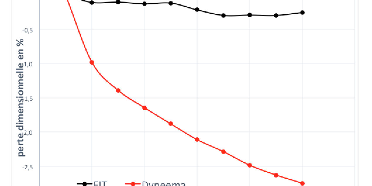 les-qualites-excpetionnelles-de-la-fibre-fit-a-la-loupe